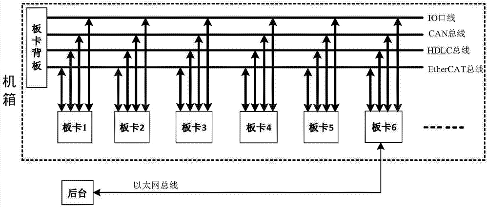 一種板卡間數(shù)據(jù)傳輸系統(tǒng)的制作方法與工藝