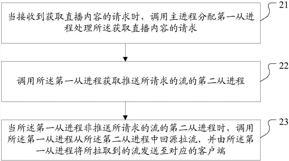 拉流控制方法及裝置、可讀存儲介質(zhì)、流媒體服務(wù)器與流程