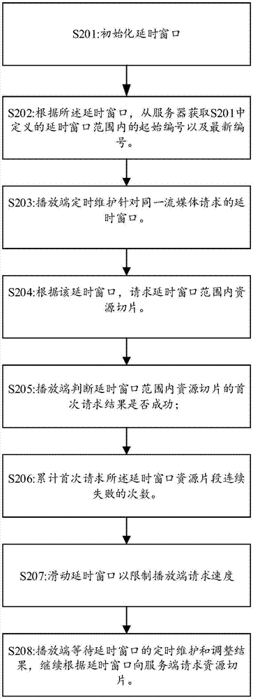 流媒體直播方法、系統(tǒng)及裝置與流程