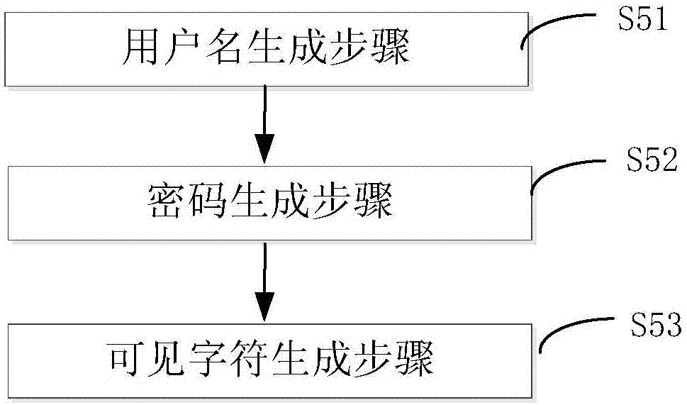 一種電子身份注冊及認證登錄的方法及其系統(tǒng)與流程