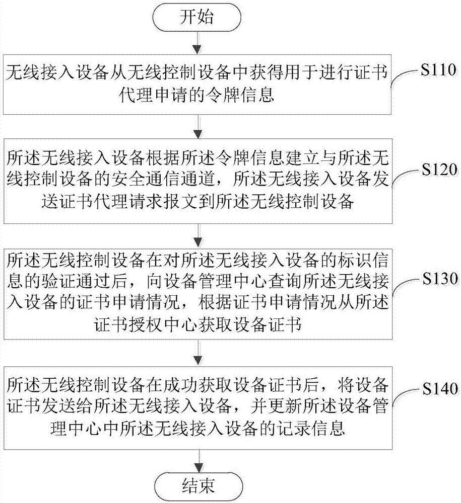 證書申請(qǐng)方法、無(wú)線接入控制設(shè)備及無(wú)線接入點(diǎn)設(shè)備與流程