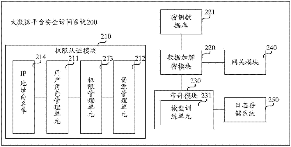 大數(shù)據(jù)平臺安全訪問系統(tǒng)、方法及電子設(shè)備與流程