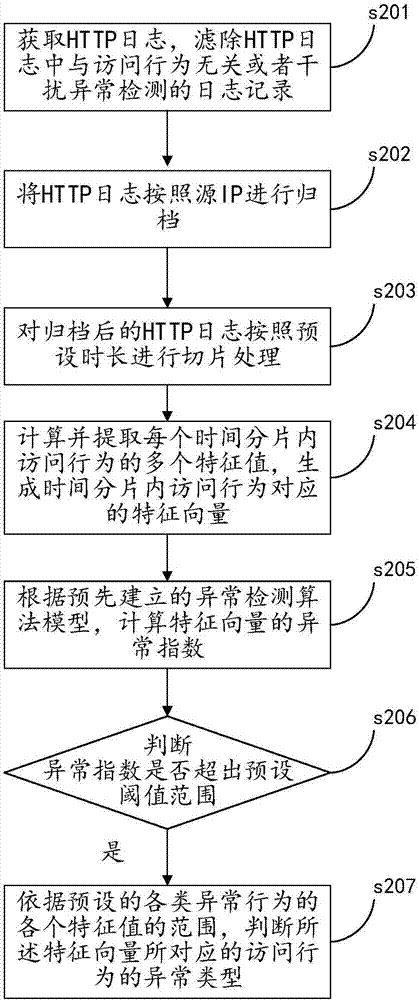 一种web业务异常检测方法及装置与流程