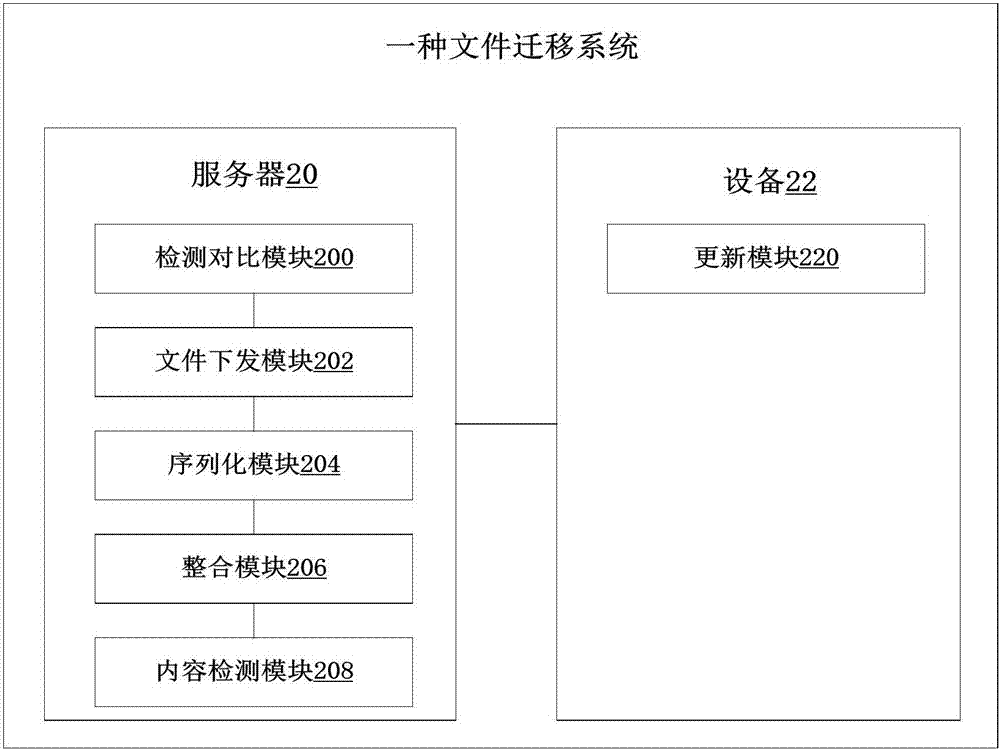 一種文件遷移方法及系統(tǒng)與流程