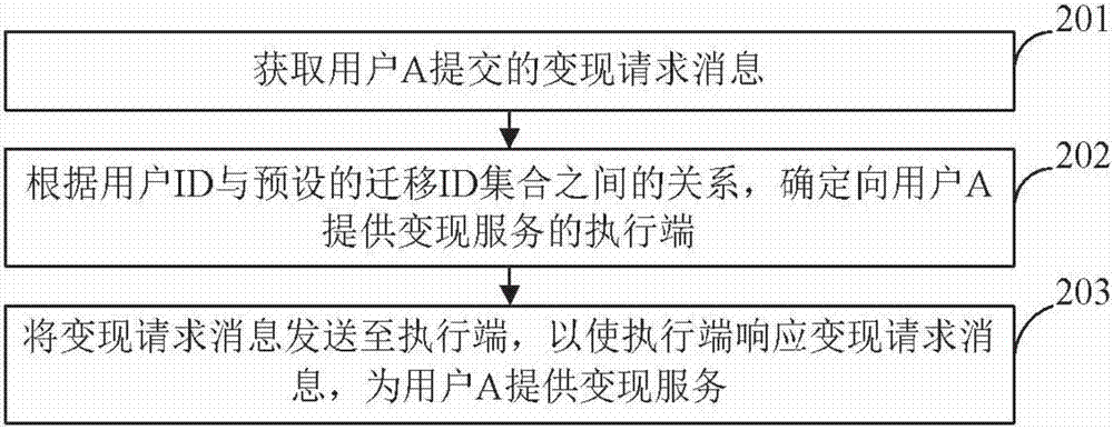 用戶遷移的方法和裝置與流程