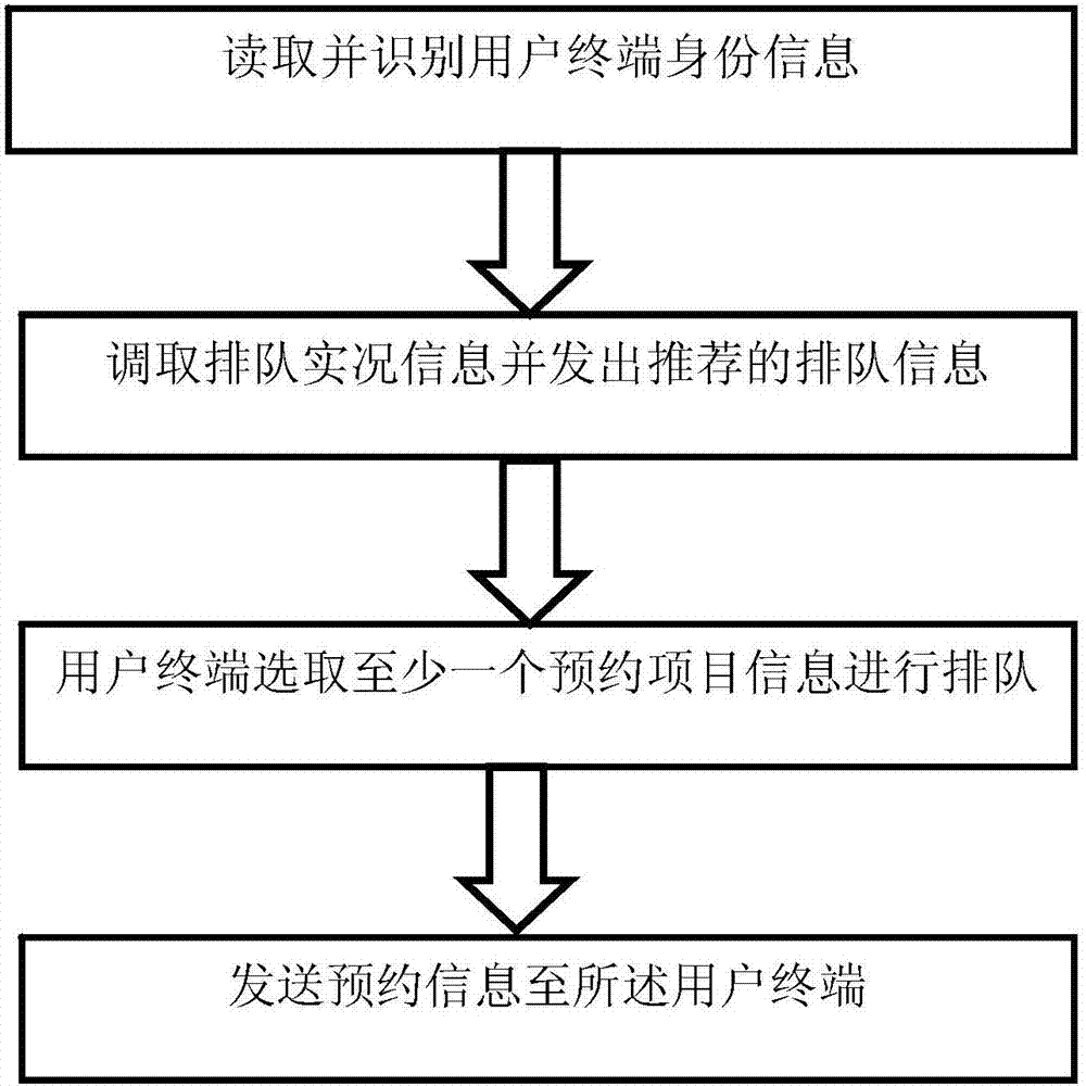 自助预约排队系统及其排队方法与流程