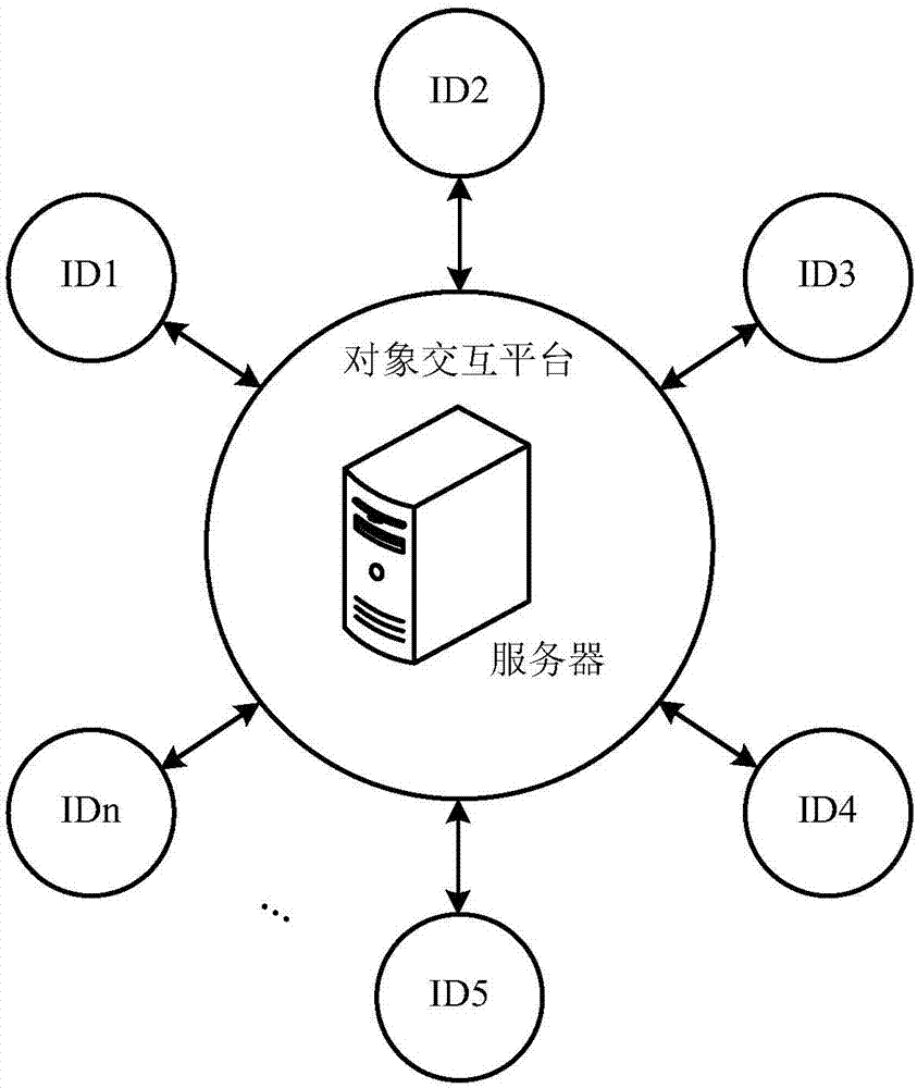 对象交互方法及装置与流程