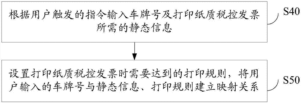 自動(dòng)打印紙質(zhì)稅控發(fā)票的方法及系統(tǒng)與流程