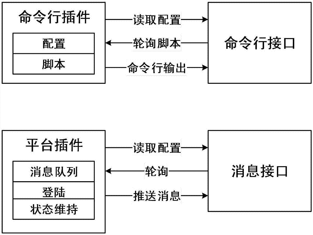 一種面向云平臺(tái)的安全監(jiān)控?cái)?shù)據(jù)采集與存儲(chǔ)方法與流程