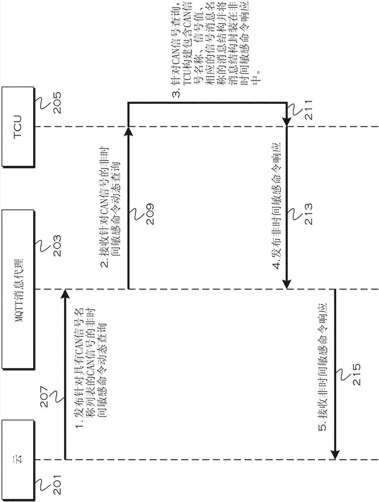 用于動態(tài)車輛通信響應(yīng)的方法和設(shè)備與流程