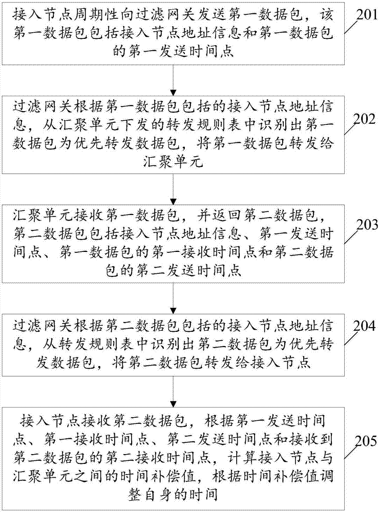 一種同步物聯(lián)網(wǎng)接入節(jié)點(diǎn)與匯聚單元時(shí)間的方法及系統(tǒng)與流程