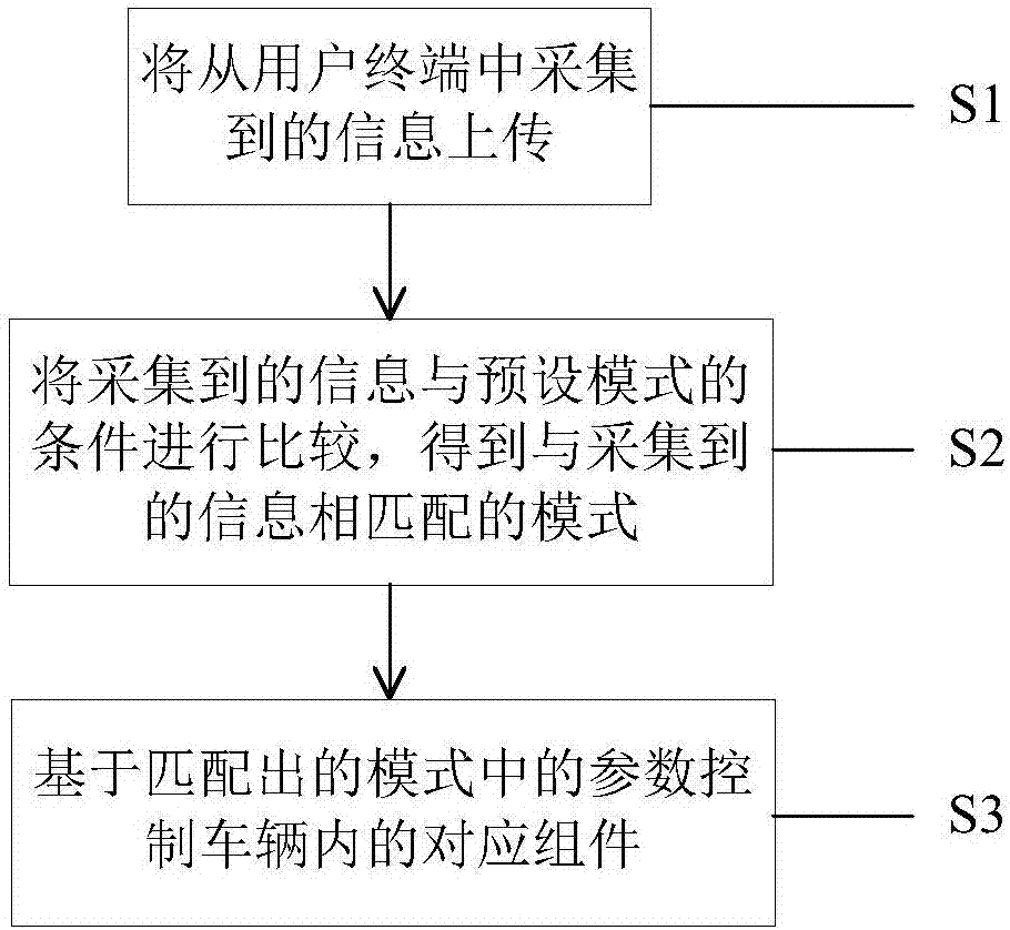 一种用户终端和车机信息同步的方法和系统与流程