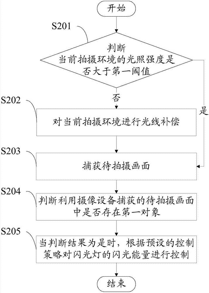 一种拍摄方法及装置与流程