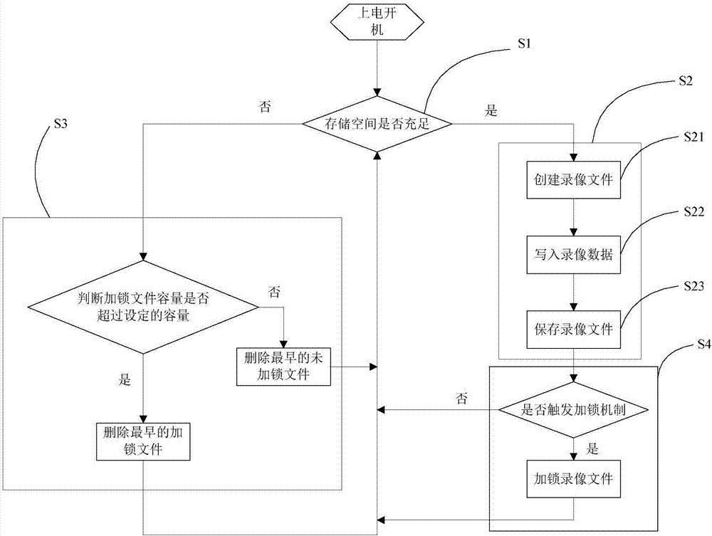 一種錄像存儲(chǔ)方法、系統(tǒng)、芯片、存儲(chǔ)裝置及行車記錄儀與流程