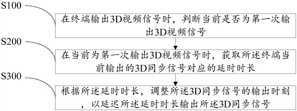 時延調(diào)整方法、電視終端及計算機(jī)可讀存儲介質(zhì)與流程