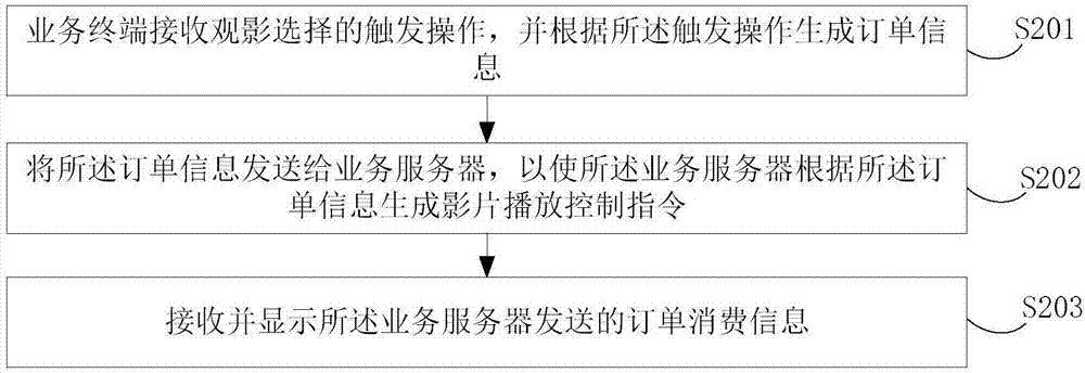 一種點(diǎn)播影院的訂單信息處理方法及裝置與流程