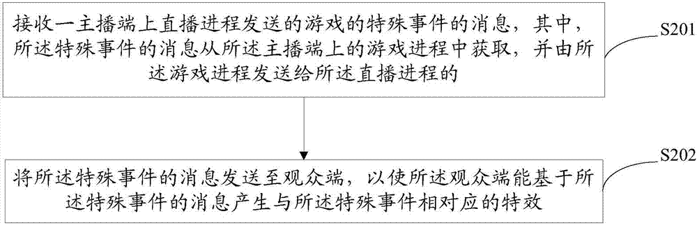 一种直播游戏的方法、主播端、直播服务器及客户端与流程