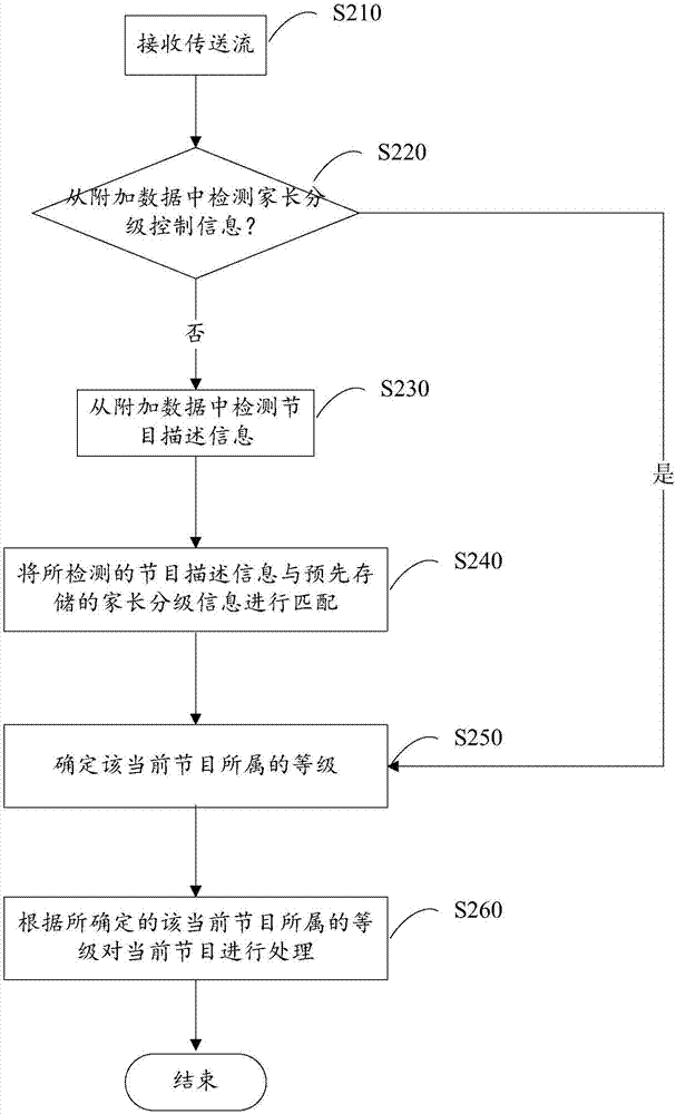 節(jié)目信息處理方法、節(jié)目信息處理系統(tǒng)和電子設(shè)備與流程