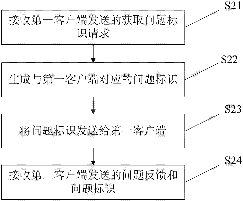 用戶反饋方法及裝置、問題反饋業(yè)務(wù)架構(gòu)系統(tǒng)與流程