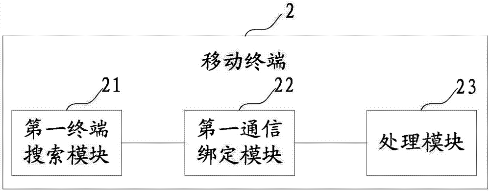 移動(dòng)終端、引導(dǎo)終端、信號(hào)搜索指示及引導(dǎo)方法與流程