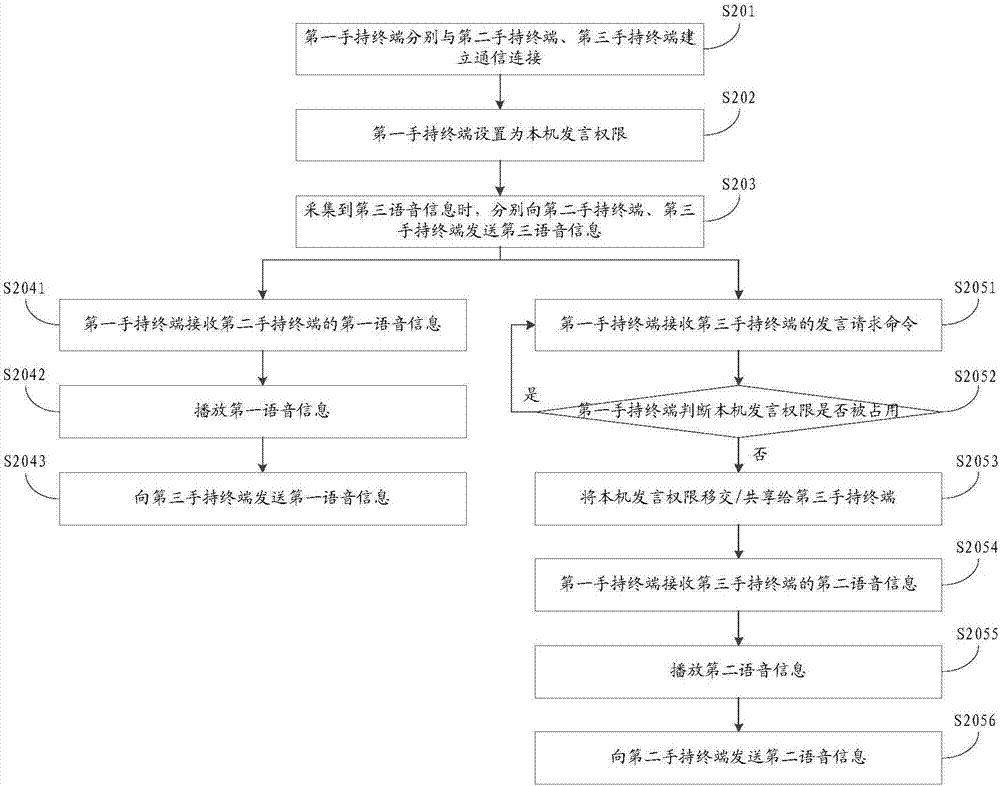 一種多人語音控制方法、手持終端和具有存儲(chǔ)功能的裝置與流程