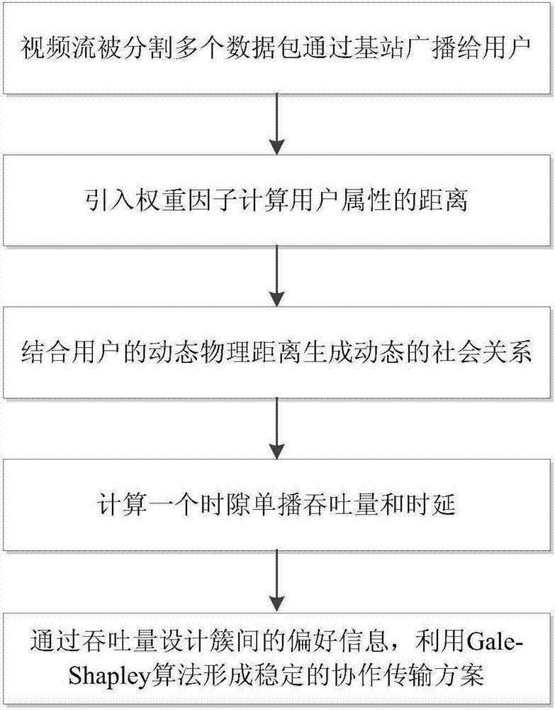 一種基于穩(wěn)定匹配的協(xié)作視頻傳輸方法與流程