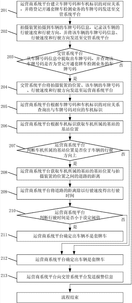 套牌車識(shí)別方法和套牌車識(shí)別系統(tǒng)與流程