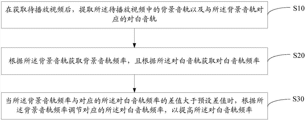 视频对白音轨频率的调节方法、电视机和可读存储介质与流程