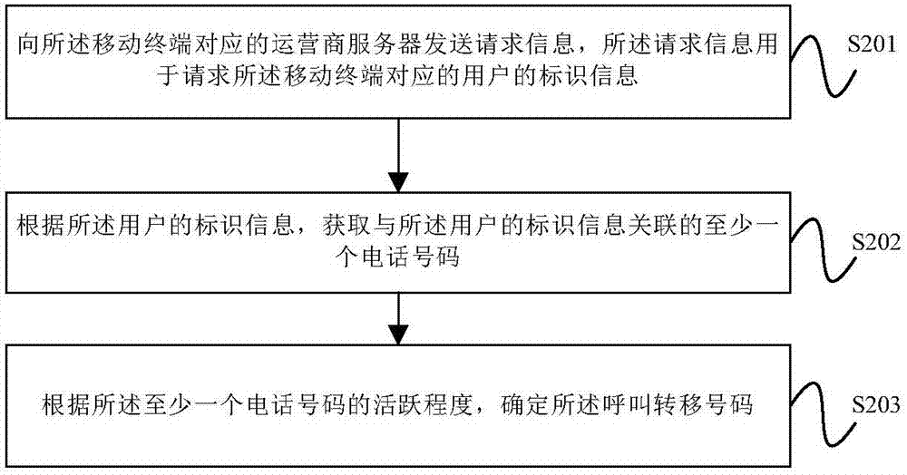 呼叫轉(zhuǎn)移方法及裝置與流程