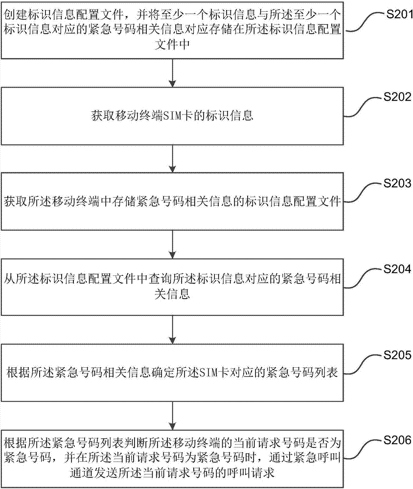 紧急号码的呼叫方法及装置与流程