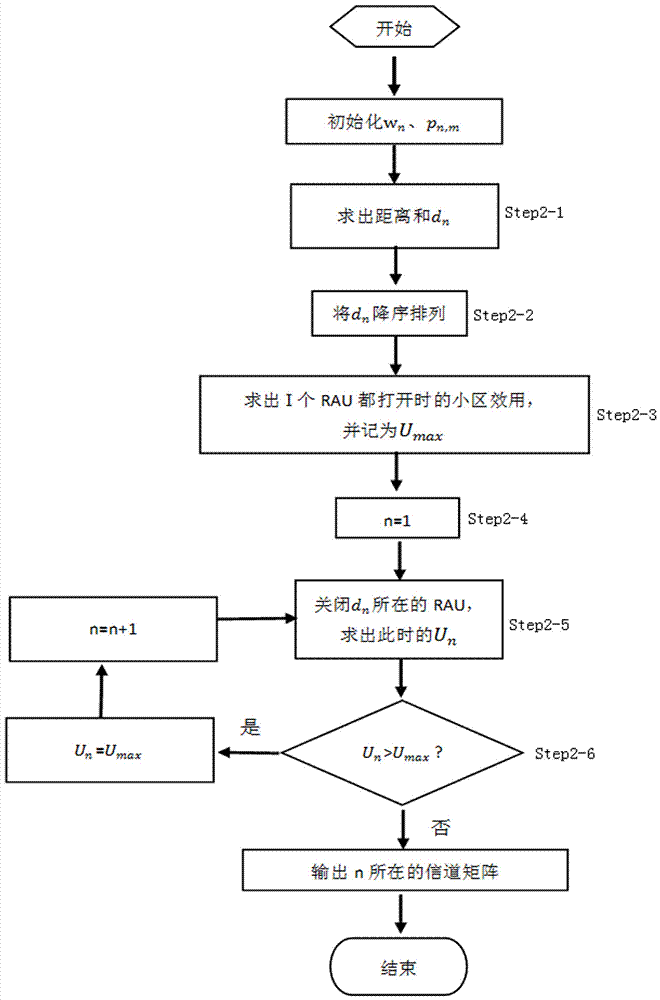 一種分布式天線系統(tǒng)中能量效率和頻譜效率權(quán)衡優(yōu)化的算法的制作方法與工藝