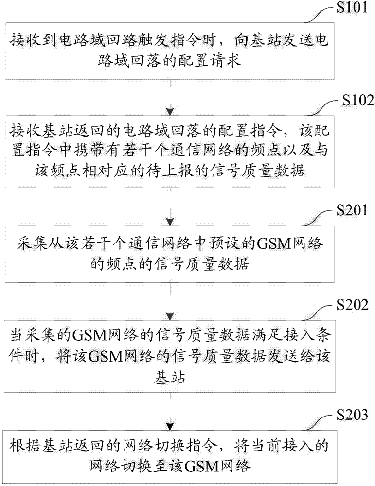 电路域回落的选网方法、装置及移动终端与流程