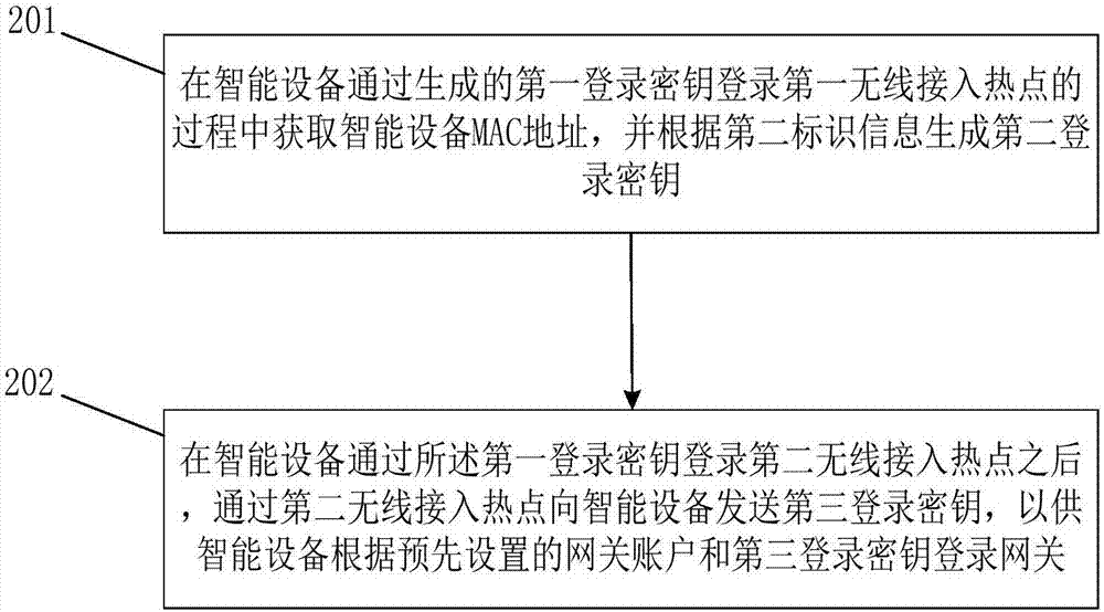 一種接入方法、智能設(shè)備、網(wǎng)關(guān)及接入系統(tǒng)與流程