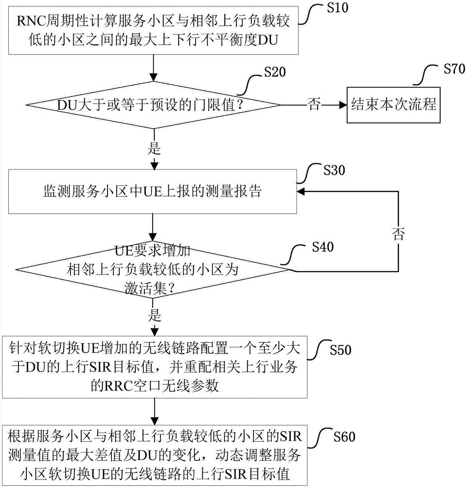 一种基于UMTS同构网的上行功率控制方法和装置与流程