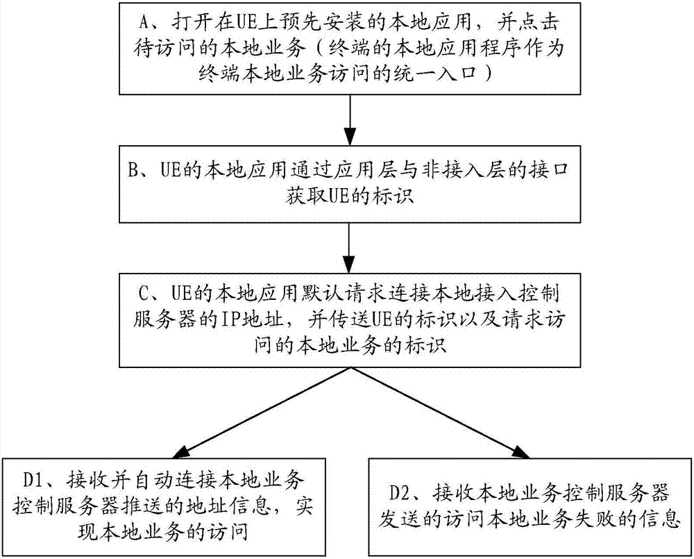 一種業(yè)務(wù)訪問(wèn)及其控制方法、裝置與流程