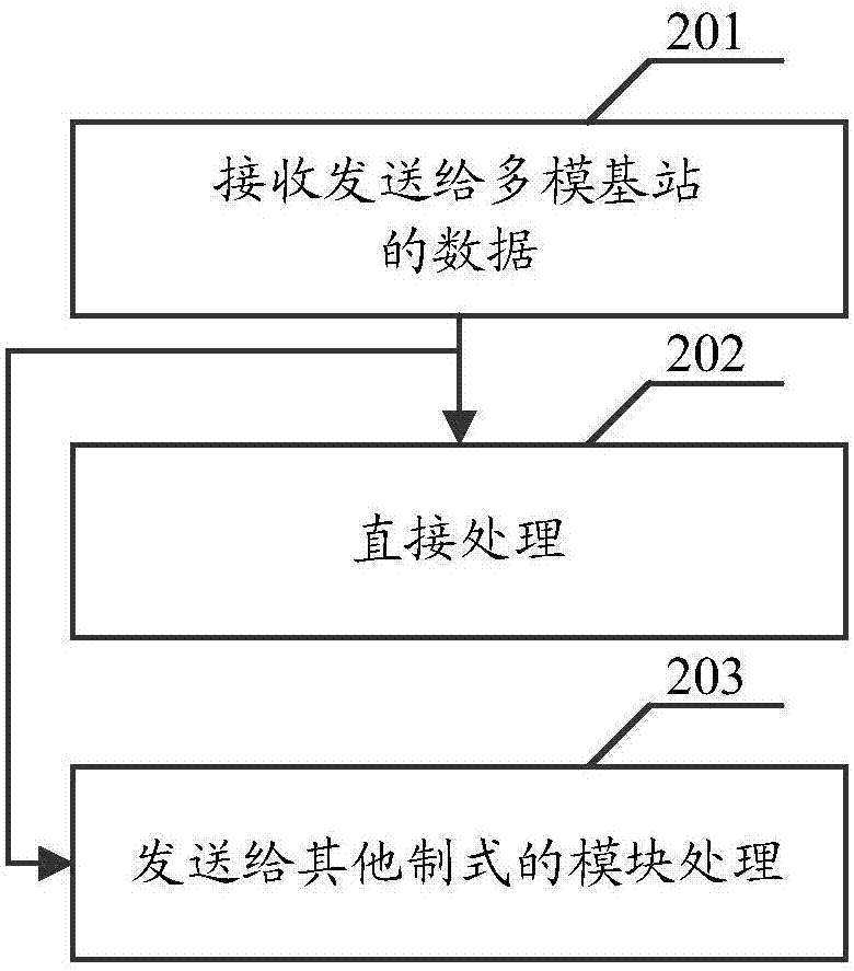 一種多模基站共享傳輸線路的方法和多?；九c流程