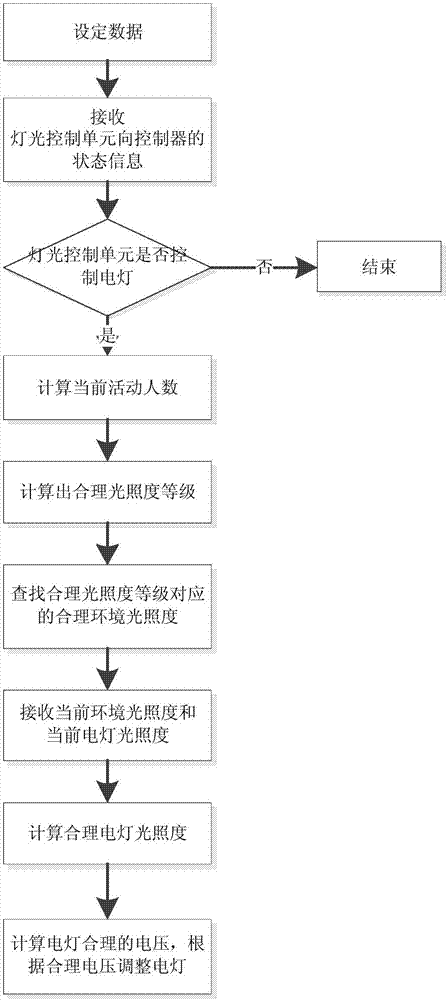 基于環(huán)境感知的漸變式燈光控制系統(tǒng)及方法與流程