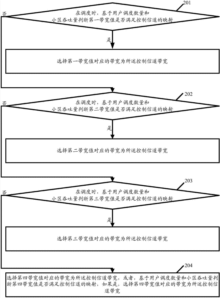 下行控制信道帶寬自適應(yīng)調(diào)整方法和裝置與流程