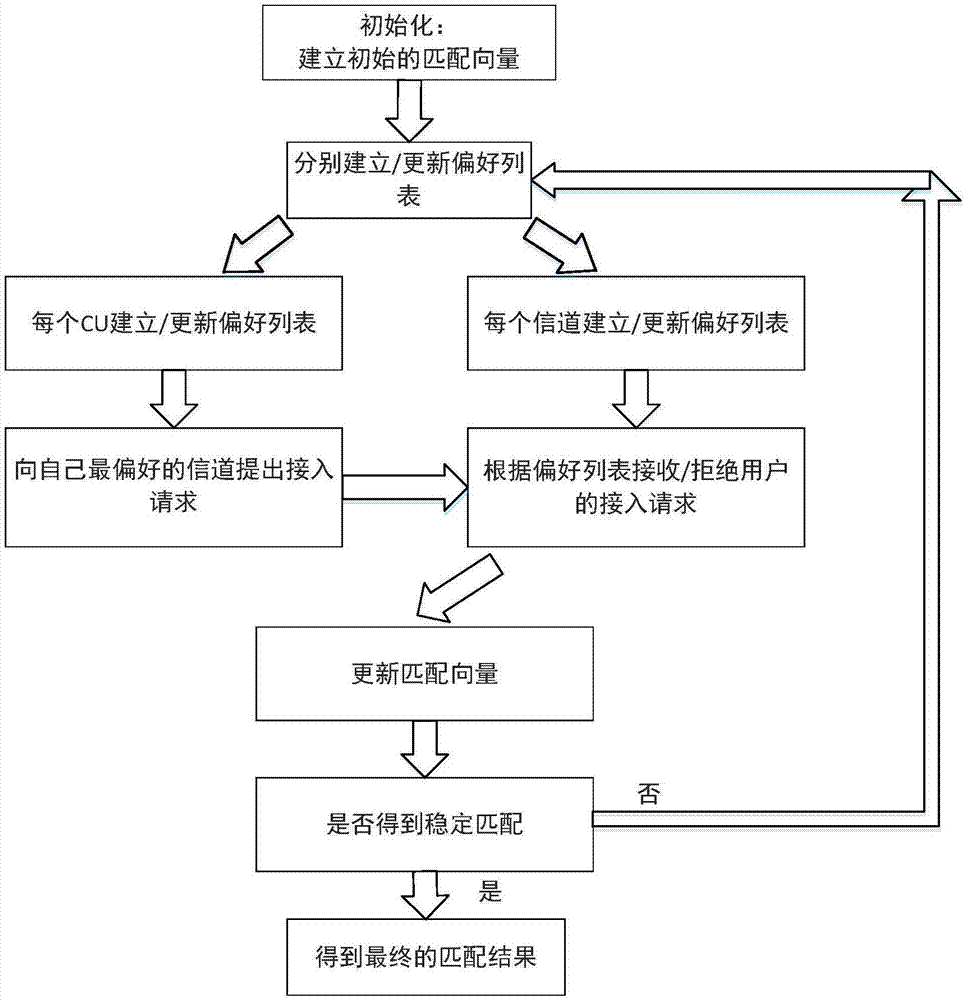 一种5G混合场景下面向QoE的双层匹配博弈方法与流程