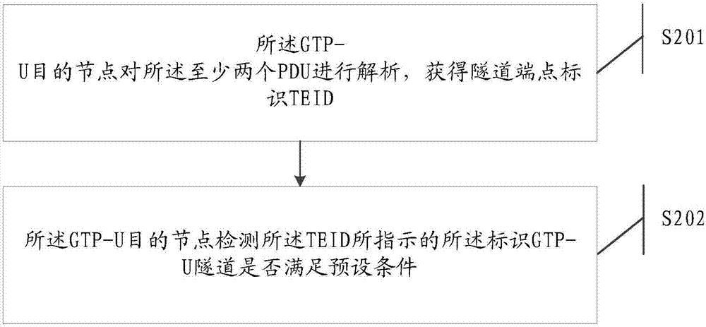 一種GTP?U隧道錯誤處理方法及裝置與流程