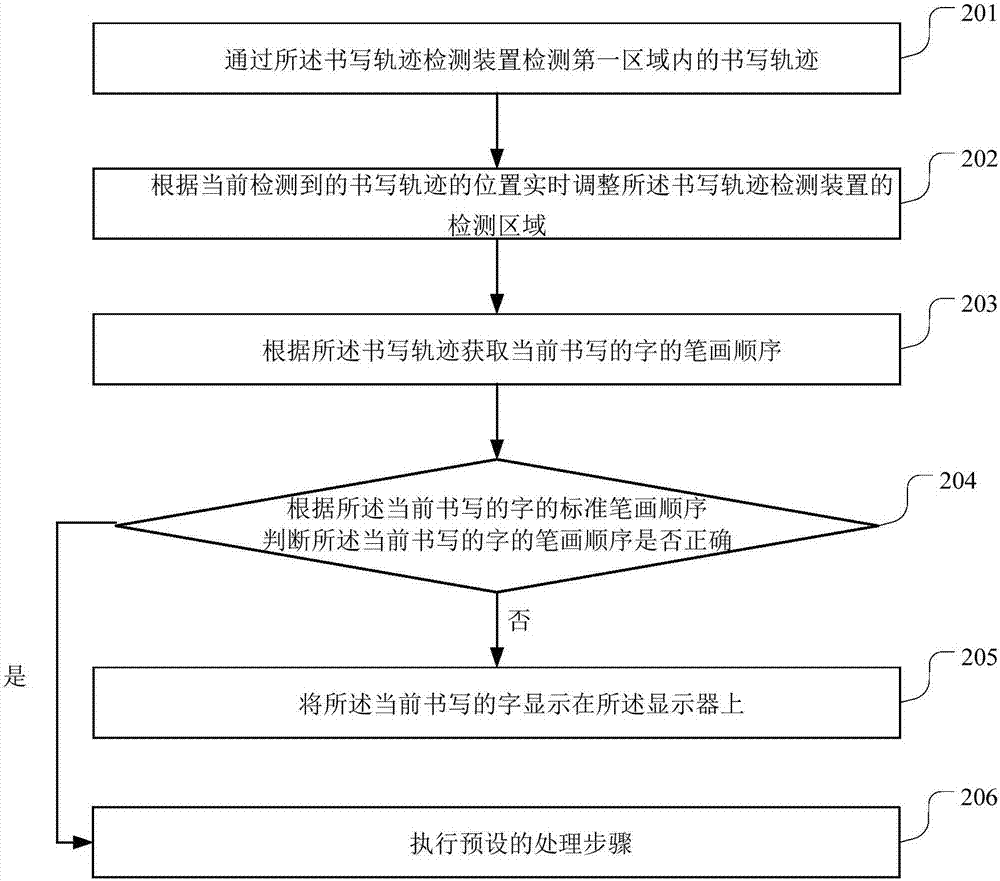 一種筆順糾正方法、裝置、終端設(shè)備和計(jì)算機(jī)存儲(chǔ)介質(zhì)與流程