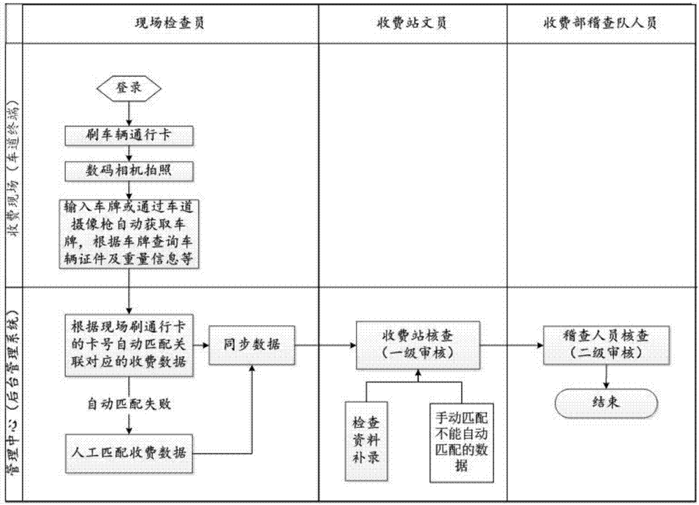 一種車輛信息管理系統(tǒng)、方法和終端設(shè)備與流程