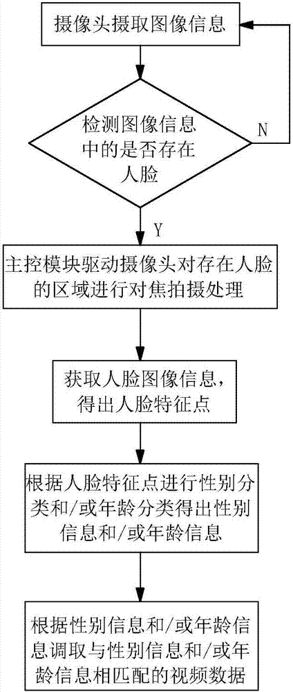 一種能夠識(shí)別觀眾類型的智能廣告機(jī)及其控制方法與流程