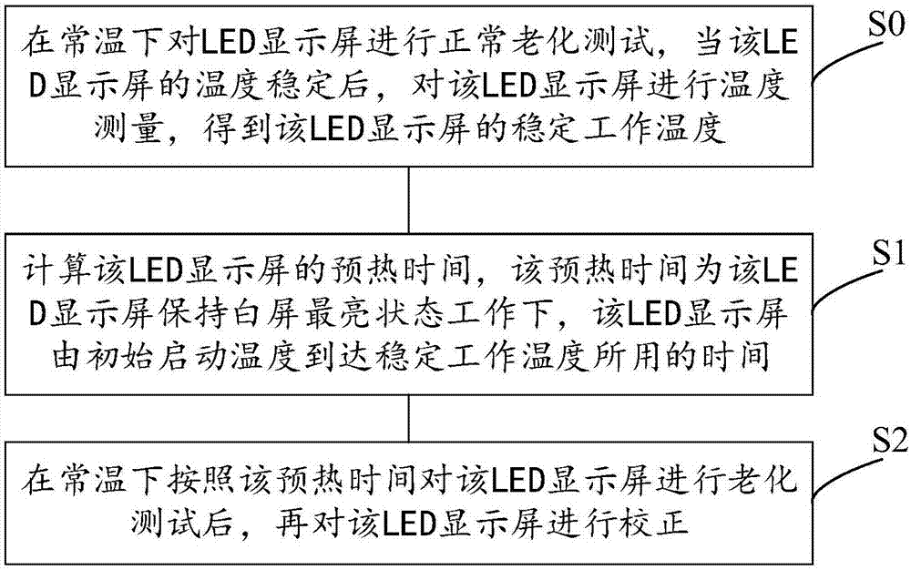 一種LED顯示屏的校正方法及校正裝置與流程