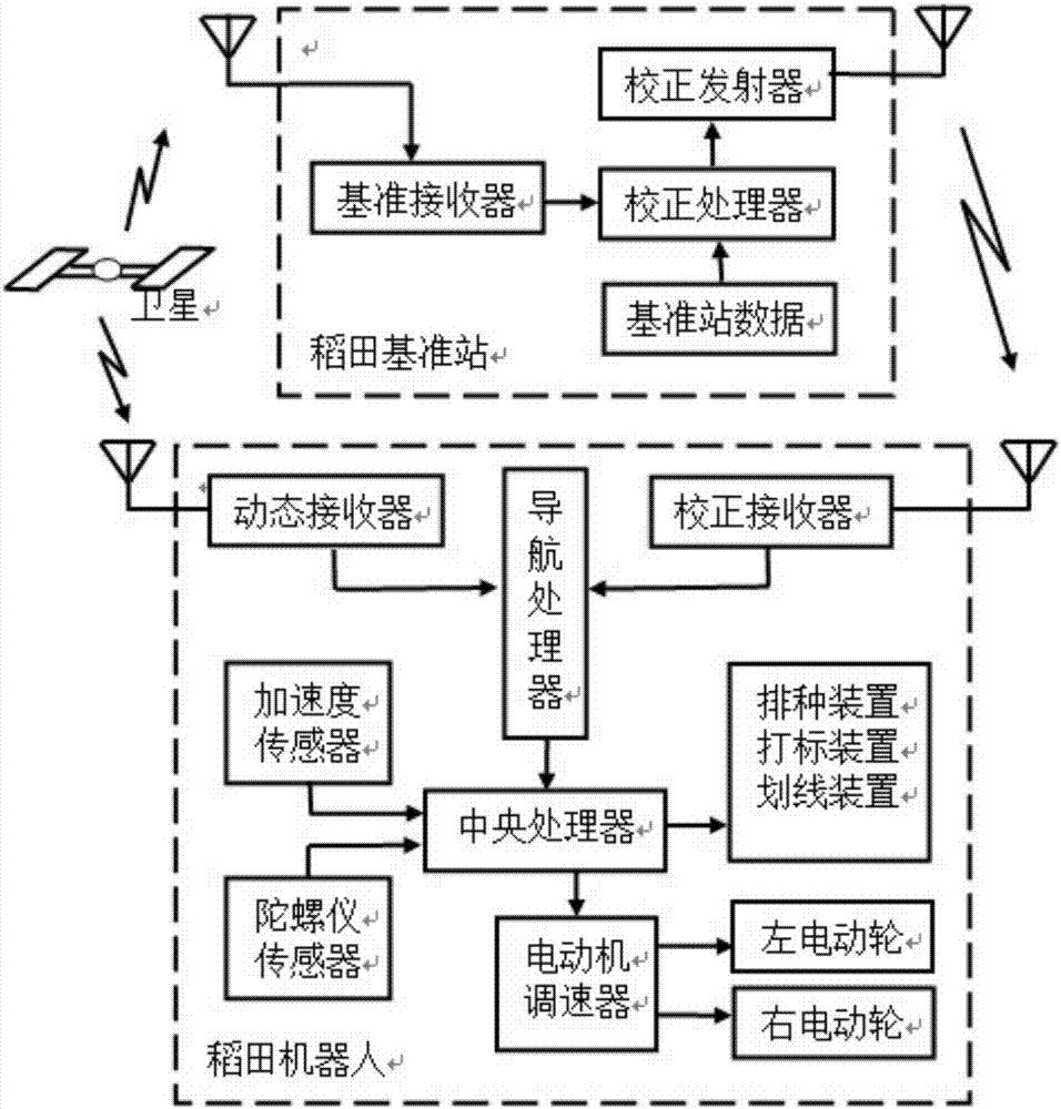 一種基于空間定位的播種機(jī)的制作方法與工藝