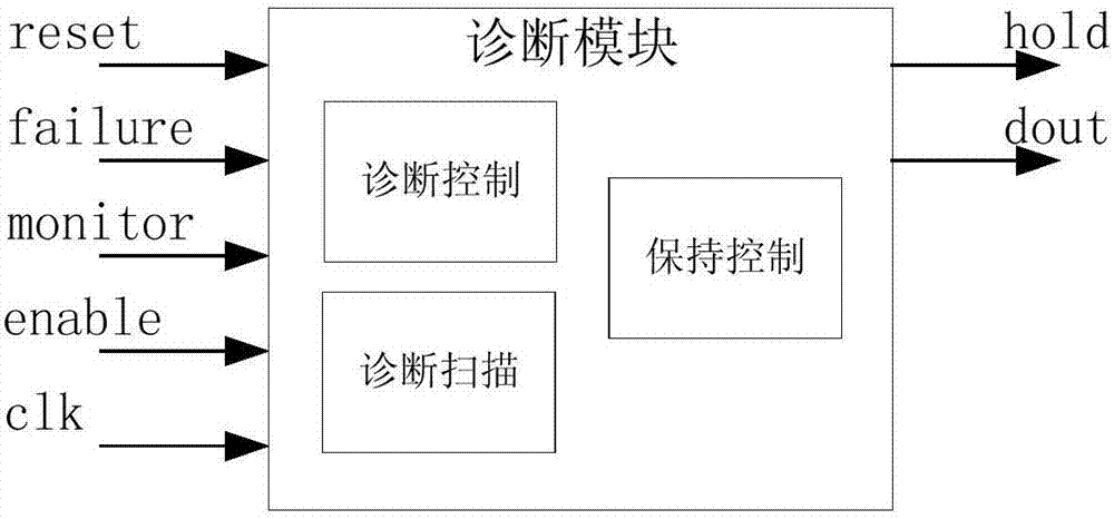 一种片上嵌入式Flash的内建自测试结构的制作方法与工艺