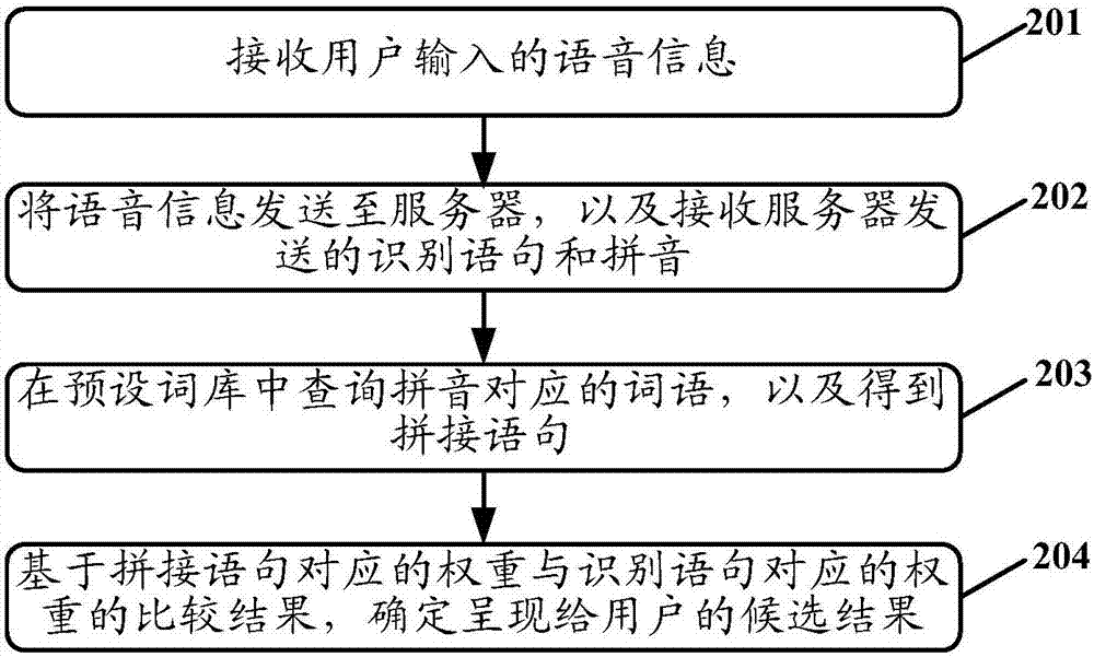 信息輸入方法與流程