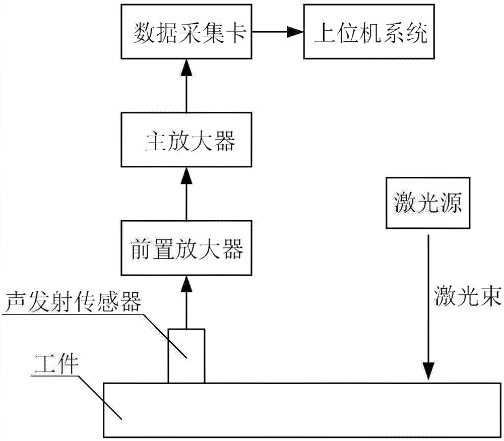 一种基于声发射技术的残余应力在线无损检测系统的制作方法与工艺