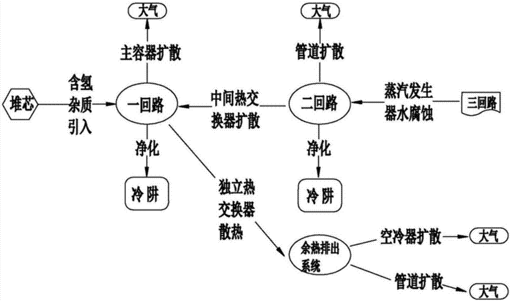 一种钠冷快堆燃料中去除氢和氚的装置的制作方法