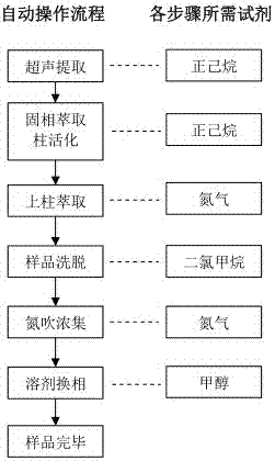 一种用于PM2.5中多环芳烃样品的自动前处理装置的制作方法